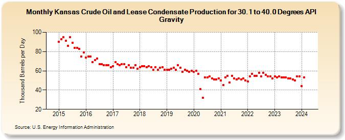 Kansas Crude Oil and Lease Condensate Production for 30.1 to 40.0 Degrees API Gravity (Thousand Barrels per Day)