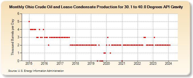 Ohio Crude Oil and Lease Condensate Production for 30.1 to 40.0 Degrees API Gravity (Thousand Barrels per Day)