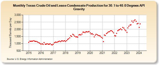 Texas Crude Oil and Lease Condensate Production for 30.1 to 40.0 Degrees API Gravity (Thousand Barrels per Day)