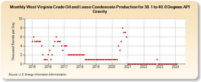 West Virginia Crude Oil and Lease Condensate Production for 30.1 to 40.0 Degrees API Gravity (Thousand Barrels per Day)