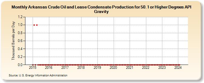 Arkansas Crude Oil and Lease Condensate Production for 50.1 or Higher Degrees API Gravity (Thousand Barrels per Day)