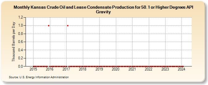 Kansas Crude Oil and Lease Condensate Production for 50.1 or Higher Degrees API Gravity (Thousand Barrels per Day)