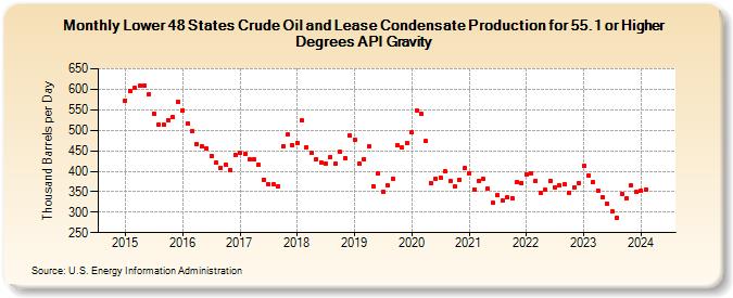 Lower 48 States Crude Oil and Lease Condensate Production for 55.1 or Higher Degrees API Gravity (Thousand Barrels per Day)