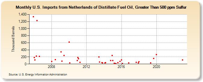 U.S. Imports from Netherlands of Distillate Fuel Oil, Greater Than 500 ppm Sulfur (Thousand Barrels)