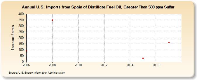 U.S. Imports from Spain of Distillate Fuel Oil, Greater Than 500 ppm Sulfur (Thousand Barrels)