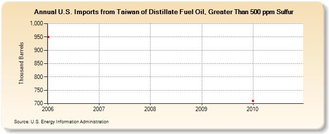 U.S. Imports from Taiwan of Distillate Fuel Oil, Greater Than 500 ppm Sulfur (Thousand Barrels)