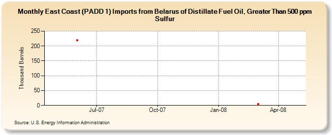 East Coast (PADD 1) Imports from Belarus of Distillate Fuel Oil, Greater Than 500 ppm Sulfur (Thousand Barrels)