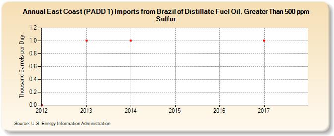 East Coast (PADD 1) Imports from Brazil of Distillate Fuel Oil, Greater Than 500 ppm Sulfur (Thousand Barrels per Day)