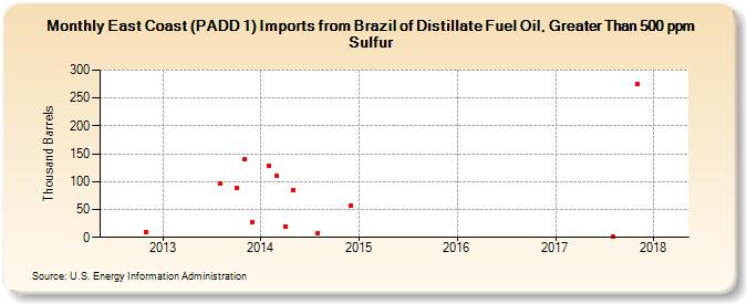 East Coast (PADD 1) Imports from Brazil of Distillate Fuel Oil, Greater Than 500 ppm Sulfur (Thousand Barrels)