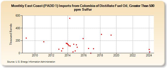 East Coast (PADD 1) Imports from Colombia of Distillate Fuel Oil, Greater Than 500 ppm Sulfur (Thousand Barrels)