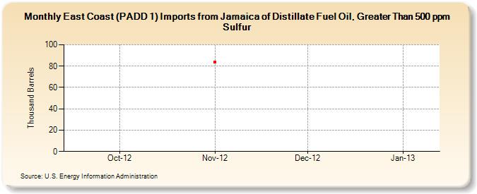 East Coast (PADD 1) Imports from Jamaica of Distillate Fuel Oil, Greater Than 500 ppm Sulfur (Thousand Barrels)