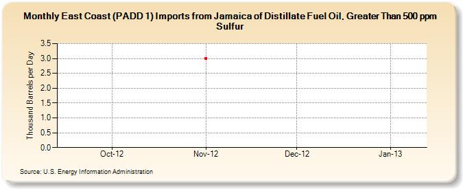 East Coast (PADD 1) Imports from Jamaica of Distillate Fuel Oil, Greater Than 500 ppm Sulfur (Thousand Barrels per Day)