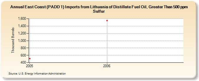 East Coast (PADD 1) Imports from Lithuania of Distillate Fuel Oil, Greater Than 500 ppm Sulfur (Thousand Barrels)