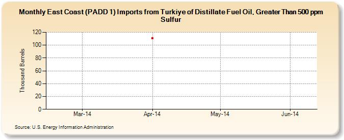 East Coast (PADD 1) Imports from Turkiye of Distillate Fuel Oil, Greater Than 500 ppm Sulfur (Thousand Barrels)