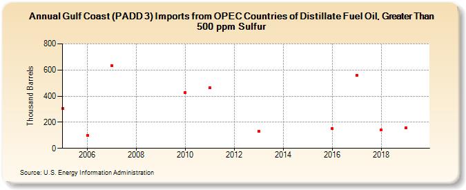 Gulf Coast (PADD 3) Imports from OPEC Countries of Distillate Fuel Oil, Greater Than 500 ppm Sulfur (Thousand Barrels)