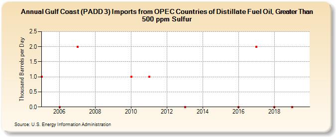 Gulf Coast (PADD 3) Imports from OPEC Countries of Distillate Fuel Oil, Greater Than 500 ppm Sulfur (Thousand Barrels per Day)