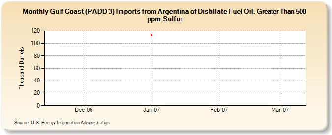 Gulf Coast (PADD 3) Imports from Argentina of Distillate Fuel Oil, Greater Than 500 ppm Sulfur (Thousand Barrels)