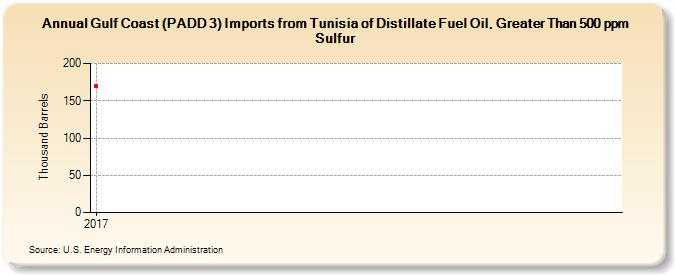 Gulf Coast (PADD 3) Imports from Tunisia of Distillate Fuel Oil, Greater Than 500 ppm Sulfur (Thousand Barrels)