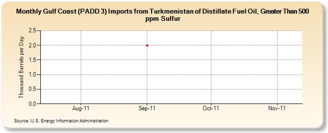 Gulf Coast (PADD 3) Imports from Turkmenistan of Distillate Fuel Oil, Greater Than 500 ppm Sulfur (Thousand Barrels per Day)
