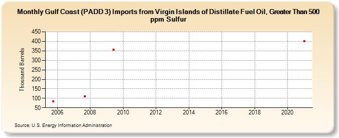 Gulf Coast (PADD 3) Imports from Virgin Islands of Distillate Fuel Oil, Greater Than 500 ppm Sulfur (Thousand Barrels)