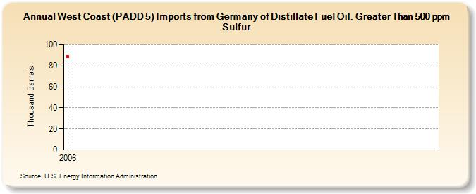 West Coast (PADD 5) Imports from Germany of Distillate Fuel Oil, Greater Than 500 ppm Sulfur (Thousand Barrels)