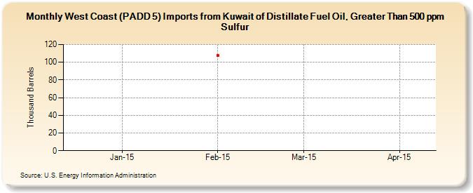 West Coast (PADD 5) Imports from Kuwait of Distillate Fuel Oil, Greater Than 500 ppm Sulfur (Thousand Barrels)