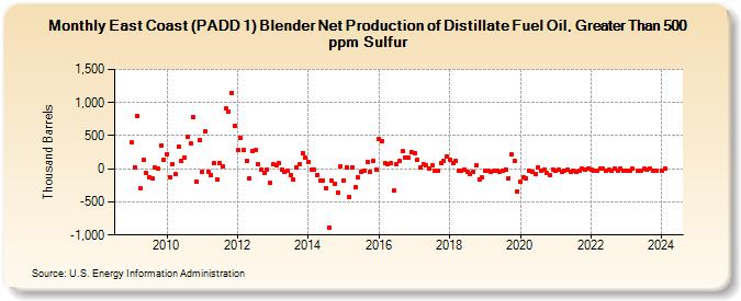 East Coast (PADD 1) Blender Net Production of Distillate Fuel Oil, Greater Than 500 ppm Sulfur (Thousand Barrels)