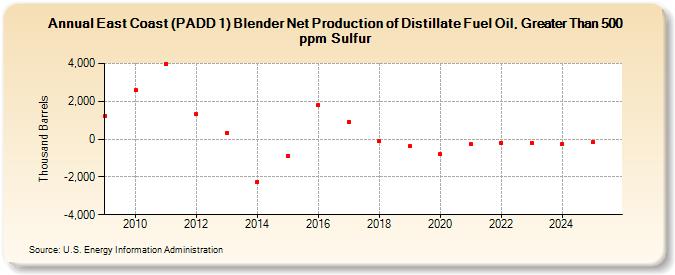 East Coast (PADD 1) Blender Net Production of Distillate Fuel Oil, Greater Than 500 ppm Sulfur (Thousand Barrels)