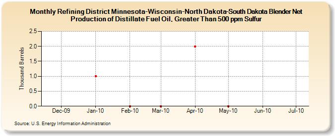 Refining District Minnesota-Wisconsin-North Dakota-South Dakota Blender Net Production of Distillate Fuel Oil, Greater Than 500 ppm Sulfur (Thousand Barrels)