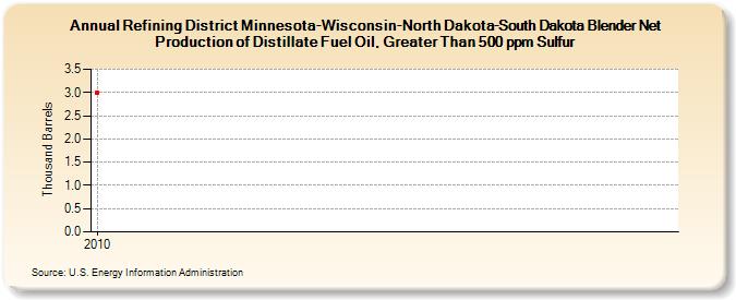 Refining District Minnesota-Wisconsin-North Dakota-South Dakota Blender Net Production of Distillate Fuel Oil, Greater Than 500 ppm Sulfur (Thousand Barrels)