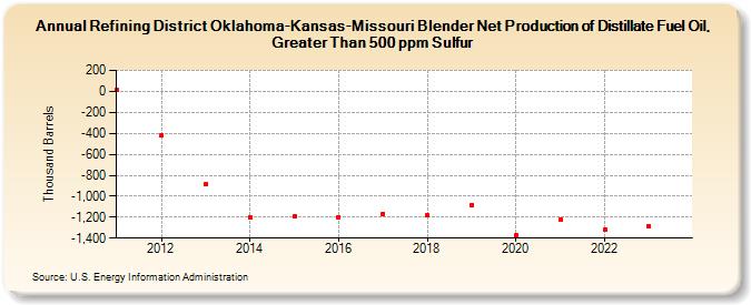 Refining District Oklahoma-Kansas-Missouri Blender Net Production of Distillate Fuel Oil, Greater Than 500 ppm Sulfur (Thousand Barrels)