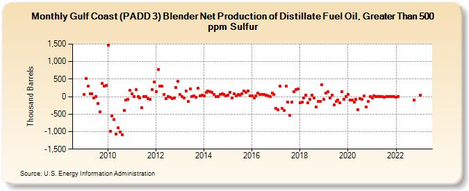 Gulf Coast (PADD 3) Blender Net Production of Distillate Fuel Oil, Greater Than 500 ppm Sulfur (Thousand Barrels)