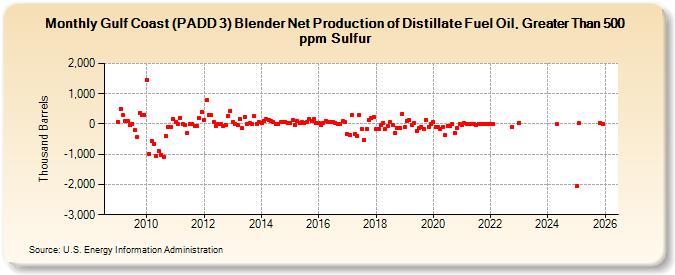 Gulf Coast (PADD 3) Blender Net Production of Distillate Fuel Oil, Greater Than 500 ppm Sulfur (Thousand Barrels)