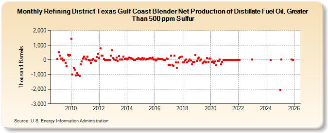 Refining District Texas Gulf Coast Blender Net Production of Distillate Fuel Oil, Greater Than 500 ppm Sulfur (Thousand Barrels)
