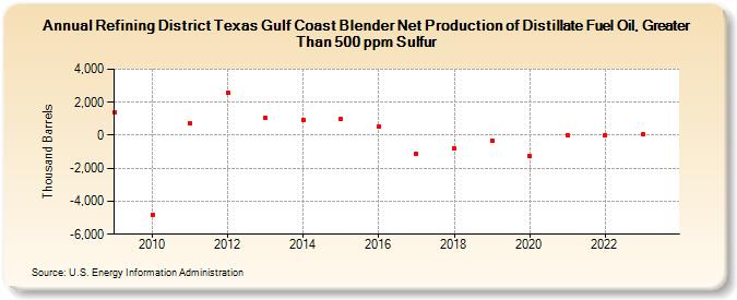 Refining District Texas Gulf Coast Blender Net Production of Distillate Fuel Oil, Greater Than 500 ppm Sulfur (Thousand Barrels)
