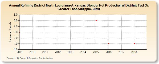 Refining District North Louisiana-Arkansas Blender Net Production of Distillate Fuel Oil, Greater Than 500 ppm Sulfur (Thousand Barrels)
