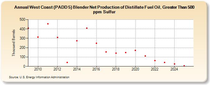 West Coast (PADD 5) Blender Net Production of Distillate Fuel Oil, Greater Than 500 ppm Sulfur (Thousand Barrels)