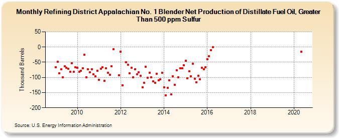 Refining District Appalachian No. 1 Blender Net Production of Distillate Fuel Oil, Greater Than 500 ppm Sulfur (Thousand Barrels)