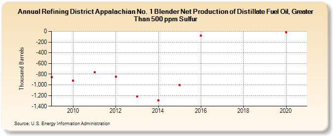 Refining District Appalachian No. 1 Blender Net Production of Distillate Fuel Oil, Greater Than 500 ppm Sulfur (Thousand Barrels)