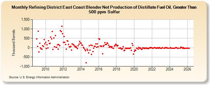 Refining District East Coast Blender Net Production of Distillate Fuel Oil, Greater Than 500 ppm Sulfur (Thousand Barrels)