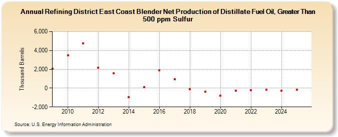 Refining District East Coast Blender Net Production of Distillate Fuel Oil, Greater Than 500 ppm Sulfur (Thousand Barrels)