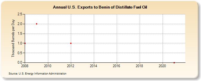 U.S. Exports to Benin of Distillate Fuel Oil (Thousand Barrels per Day)