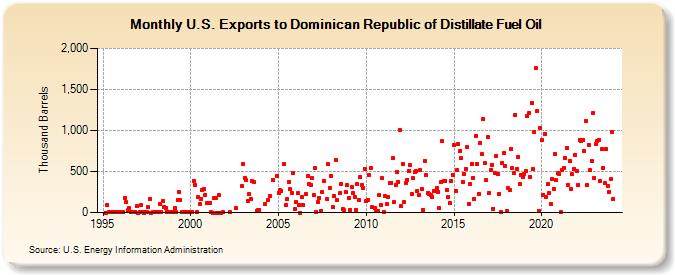 U.S. Exports to Dominican Republic of Distillate Fuel Oil (Thousand Barrels)