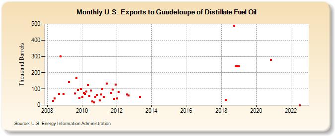 U.S. Exports to Guadeloupe of Distillate Fuel Oil (Thousand Barrels)