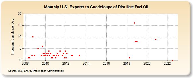 U.S. Exports to Guadeloupe of Distillate Fuel Oil (Thousand Barrels per Day)