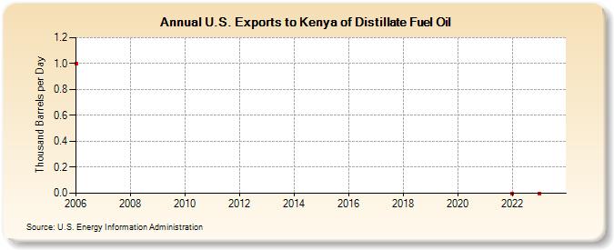 U.S. Exports to Kenya of Distillate Fuel Oil (Thousand Barrels per Day)