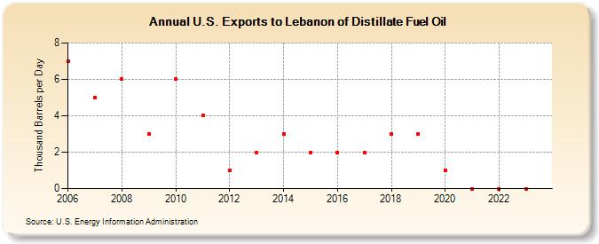 U.S. Exports to Lebanon of Distillate Fuel Oil (Thousand Barrels per Day)