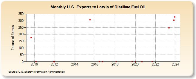 U.S. Exports to Latvia of Distillate Fuel Oil (Thousand Barrels)