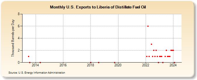 U.S. Exports to Liberia of Distillate Fuel Oil (Thousand Barrels per Day)