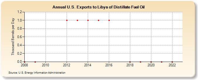 U.S. Exports to Libya of Distillate Fuel Oil (Thousand Barrels per Day)